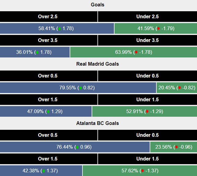 Siêu máy tính dự đoán Real Madrid vs Atalanta, 2h00 ngày 15/8 - Ảnh 2