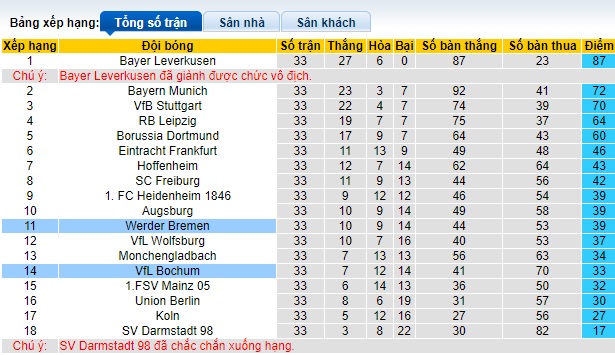 Nhận định, soi kèo Bremen vs Bochum, 20h30 ngày 18/5: Chỉ hòa là đủ - Ảnh 1