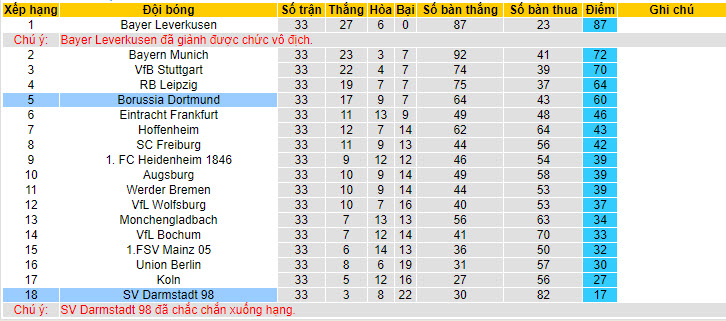 Nhận định, soi kèo Dortmund vs Darmstadt, 20h30 ngày 18/05: Đúng như kỳ vọng - Ảnh 5