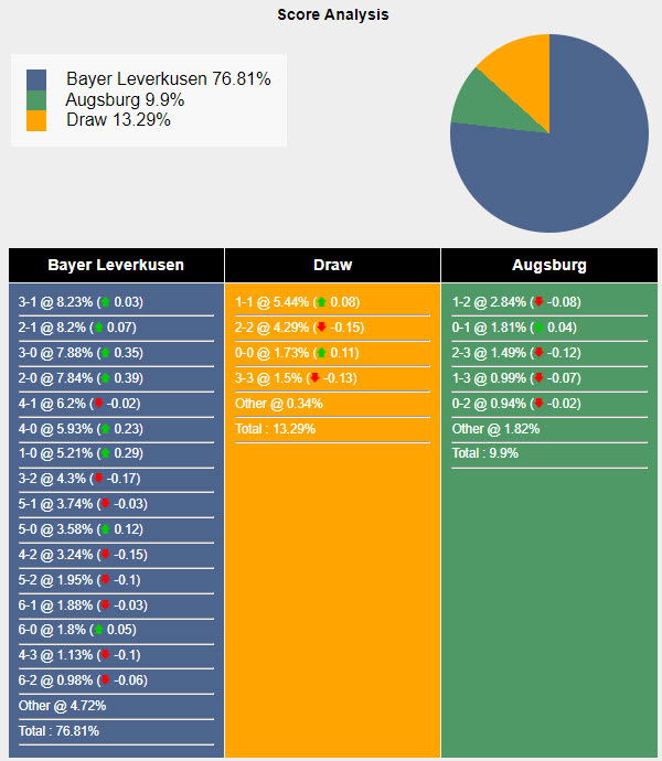 Nhận định, soi kèo Leverkusen vs Augsburg, 20h30 ngày 18/05: Mùa giải để đời - Ảnh 6