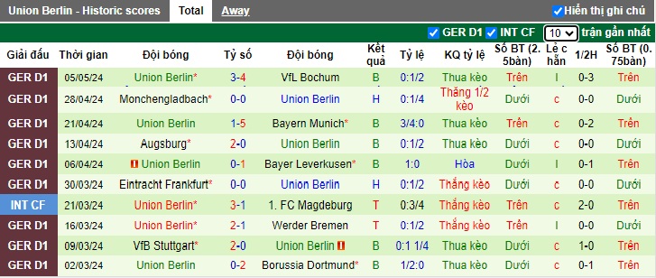 Nhận định, soi kèo Cologne với Union Berlin, 20h30 ngày 11/5: Bất phân thắng bại - Ảnh 3