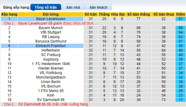 Nhận định, soi kèo Eintracht Frankfurt với Leverkusen, 22h30 ngày 5/5: Tân vương nương chân - Ảnh 1