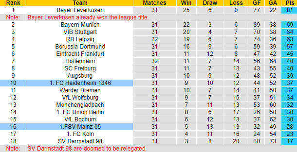 Nhận định, soi kèo Heidenheim vs Mainz, 0h30 ngày 6/5: Khách cần chiến thắng - Ảnh 6