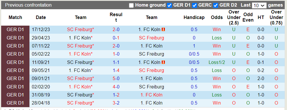 Nhận định, soi kèo Koln với Freiburg, 23h30 04/05: Vị khách khó nhằn - Ảnh 1