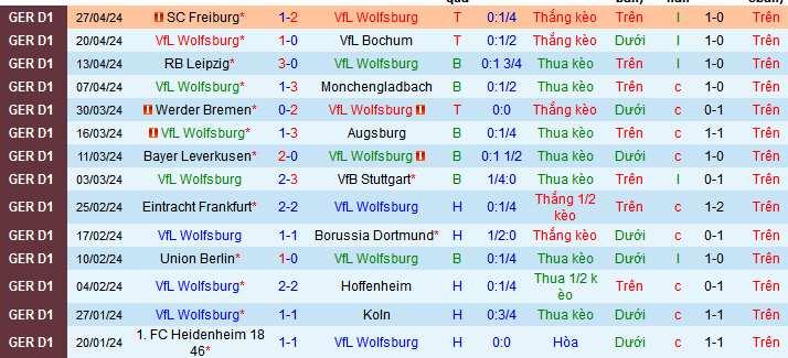 Nhận định, soi kèo Wolfsburg vs Darmstadt, 20h30 ngày 4/5: Khi khách buôi xuôi - Ảnh 2