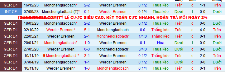 Nhận định, soi kèo Werder Bremen vs Monchengladbach, 20h30 ngày 4/5: Khác nhau ở động lực - Ảnh 4