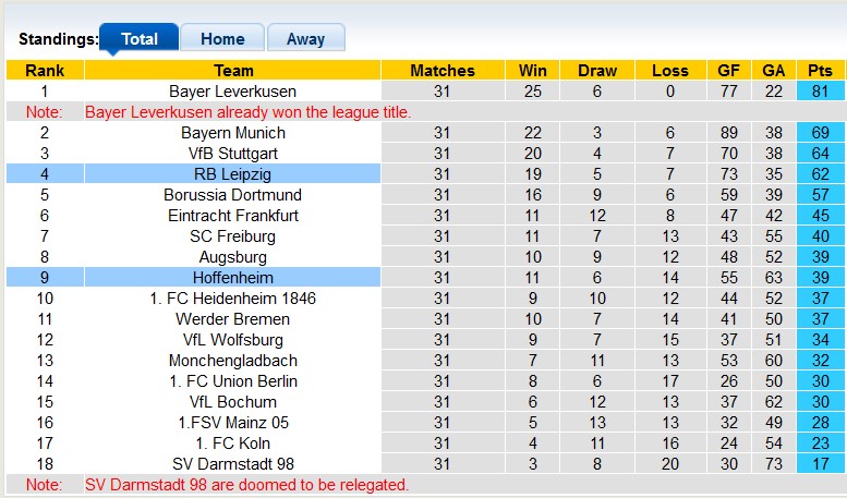 Nhận định, soi kèo Hoffenheim với Leipzig, 1h30 ngày 4/5: Đâu dễ cho cửa trên - Ảnh 4