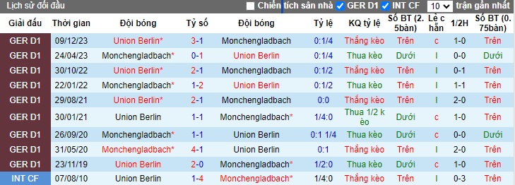 Nhận định, soi kèo M'gladbach với Union Berlin, 20h30 ngày 28/4: Chia điểm - Ảnh 2