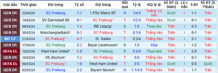 Nhận định, soi kèo Freiburg với Wolfsburg, 20h30 ngày 27/04: Bầy sói sập bẫy - Ảnh 2