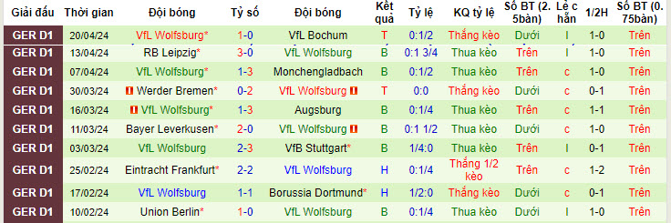 Nhận định, soi kèo Freiburg với Wolfsburg, 20h30 ngày 27/04: Bầy sói sập bẫy - Ảnh 3