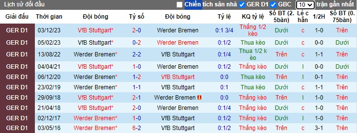 Nhận định, soi kèo Bremen với Stuttgart, 20h30 ngày 21/4: Cạnh tranh vị trí Á quân - Ảnh 2