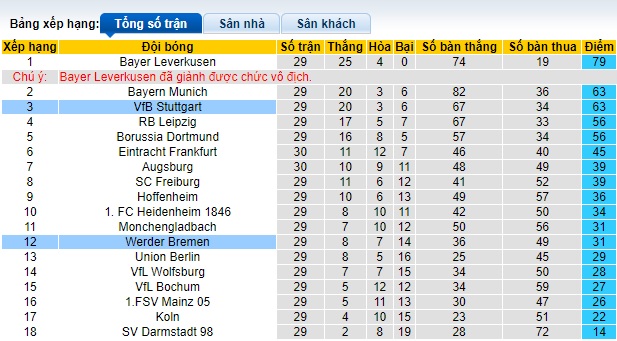 Nhận định, soi kèo Bremen với Stuttgart, 20h30 ngày 21/4: Cạnh tranh vị trí Á quân - Ảnh 1