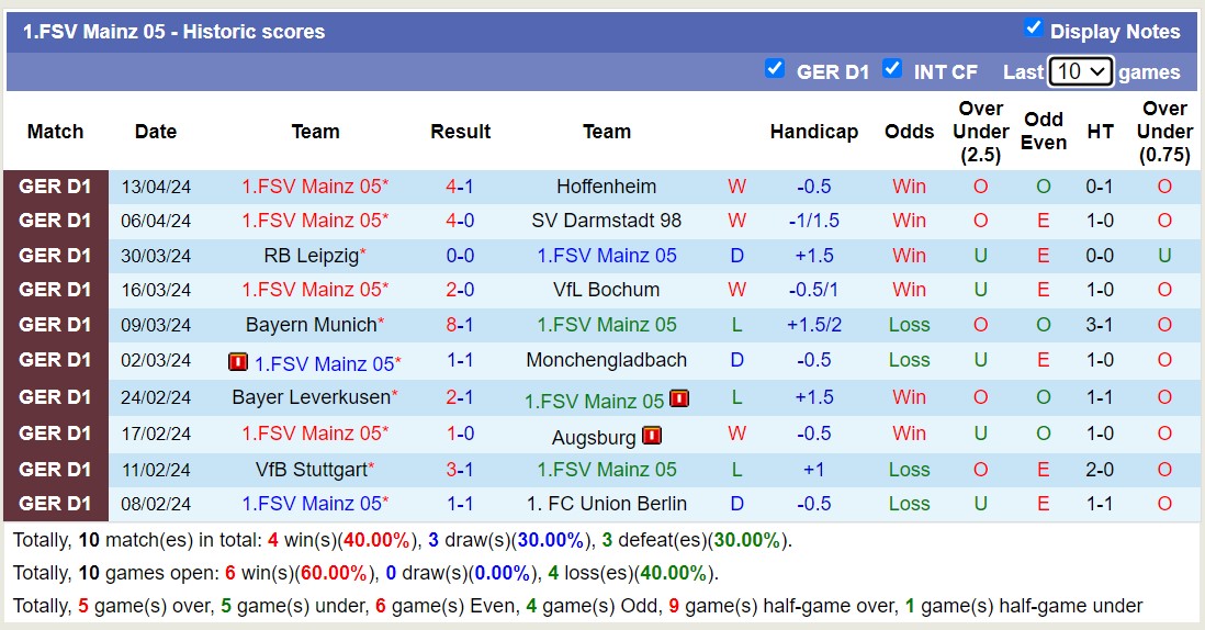 Nhận định, soi kèo SC Freiburg với FSV Mainz 05, 00h30 ngày 22/4: Tự cứu lấy mình - Ảnh 2