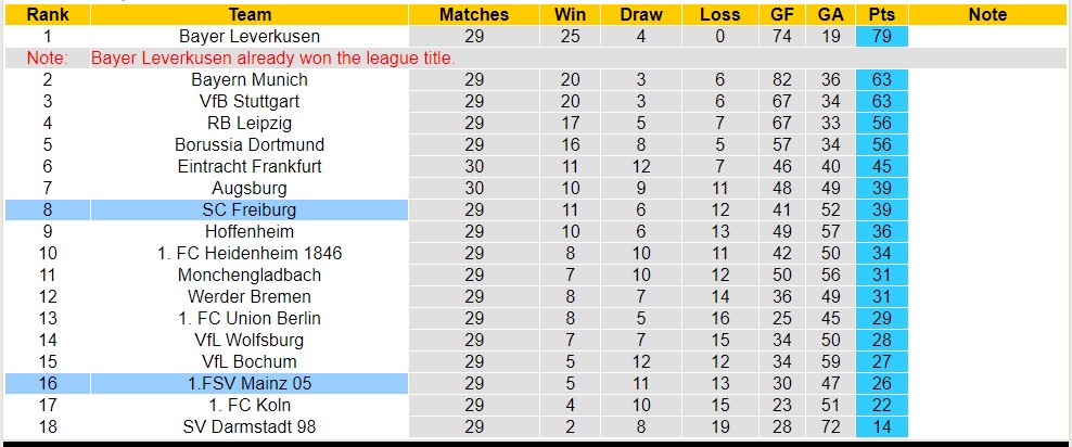 Nhận định, soi kèo SC Freiburg với FSV Mainz 05, 00h30 ngày 22/4: Tự cứu lấy mình - Ảnh 6