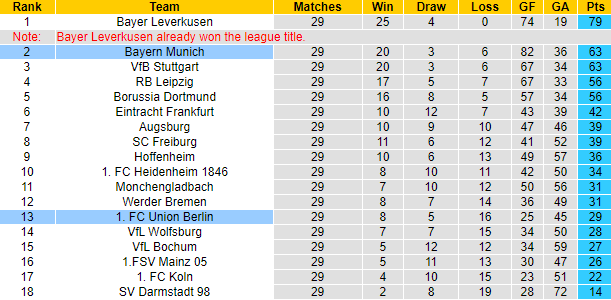 Nhận định, soi kèo Union Berlin vs Bayern Munich, 23h30 ngày 20/4: Hùm xám buông xuôi - Ảnh 6