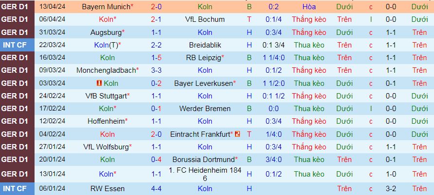 Nhận định, soi kèo Cologne vs Darmstadt, 20h30 ngày 20/4: Tiễn khách xuống hạng - Ảnh 2