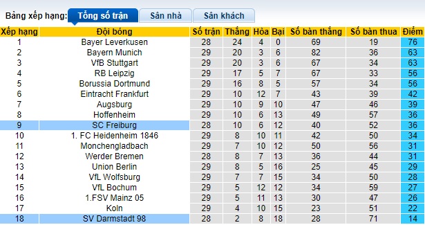 Nhận định, soi kèo Darmstadt với Freiburg, 20h30 ngày 14/4: Chủ nhà buông xuôi - Ảnh 1