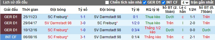 Nhận định, soi kèo Darmstadt với Freiburg, 20h30 ngày 14/4: Chủ nhà buông xuôi - Ảnh 2