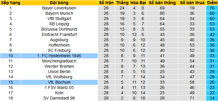 Nhận định, soi kèo Bochum vs Heidenheim, 20h30 ngày 13/4: Chủ nhà lâm nguy - Ảnh 5