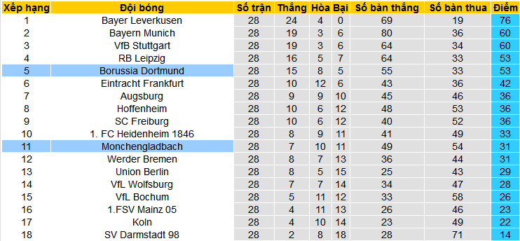 Nhận định, soi kèo Monchengladbach vs Dortmund, 20h30 ngày 13/4: Thắng và hy vọng - Ảnh 5