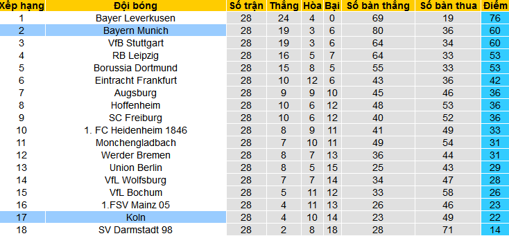 Nhận định, soi kèo Bayern Munich vs Cologne, 20h30 ngày 13/4: Thắng nhẹ và giữ sức  - Ảnh 5