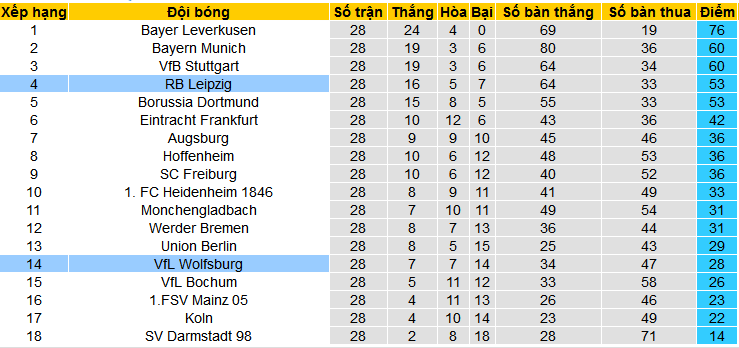 Nhận định, soi kèo RB Leipzig vs Wolfsburg, 20h30 ngày 13/4/: Giữ vững trong Top 4 - Ảnh 5