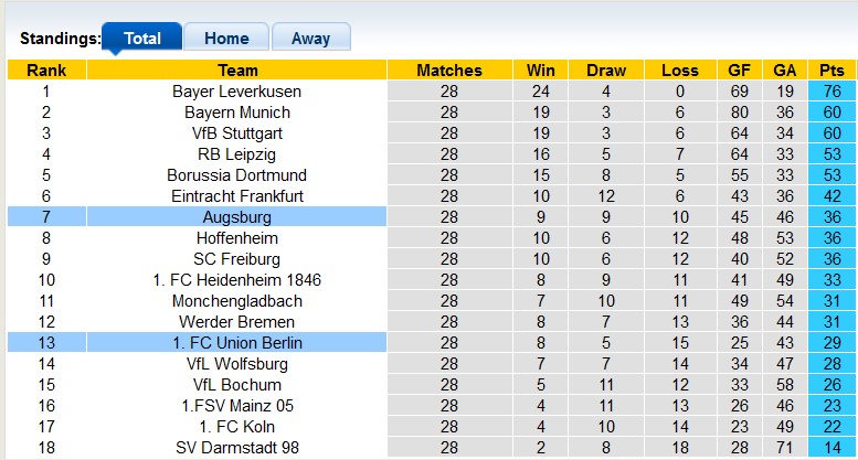 Nhận định, soi kèo Augsburg với Union Berlin, 1h00 ngày 13/4: Trở lại đường đua - Ảnh 4