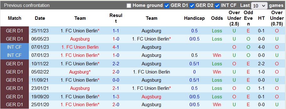 Nhận định, soi kèo Augsburg với Union Berlin, 1h00 ngày 13/4: Trở lại đường đua - Ảnh 3