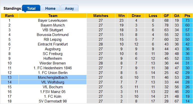 Nhận định, soi kèo Wolfsburg với Monchengladbach, 22h30 ngày 7/4: Giải tỏa tâm lý - Ảnh 4