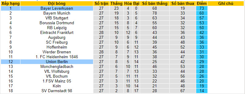 Nhận định, soi kèo Union Berlin với Leverkusen, 20h30 ngày 06/04: Kỷ lục kéo dài - Ảnh 5