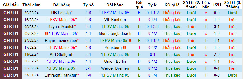 Nhận định, soi kèo Mainz với Darmstadt, 20h30 ngày 06/04: Nuôi hy vọng trụ hạng - Ảnh 2