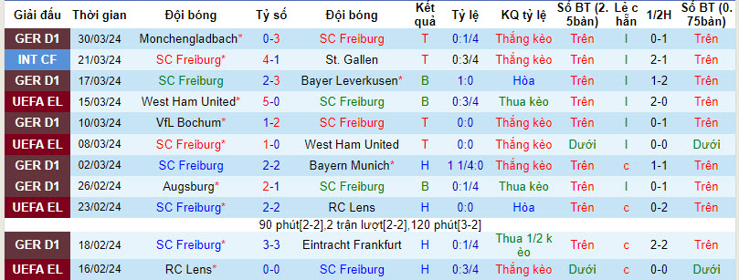 Nhận định, soi kèo Freiburg với Leipzig, 20h30 ngày 06/04: Cản bước đàn bò - Ảnh 2