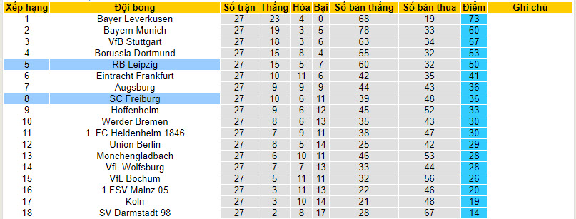 Nhận định, soi kèo Freiburg với Leipzig, 20h30 ngày 06/04: Cản bước đàn bò - Ảnh 5