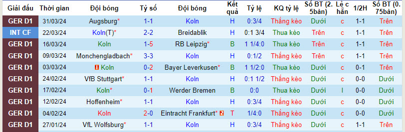 Nhận định, soi kèo Koln với Bochum, 20h30 ngày 06/04: Tự thân vươn lên - Ảnh 2