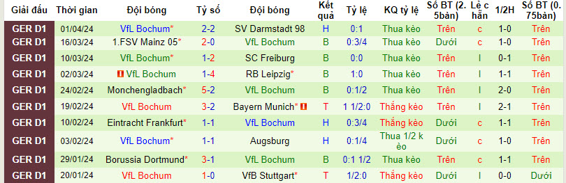 Nhận định, soi kèo Koln với Bochum, 20h30 ngày 06/04: Tự thân vươn lên - Ảnh 3