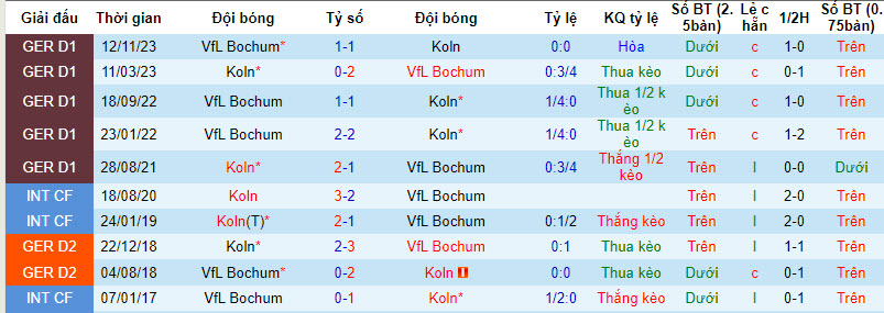 Nhận định, soi kèo Koln với Bochum, 20h30 ngày 06/04: Tự thân vươn lên - Ảnh 4