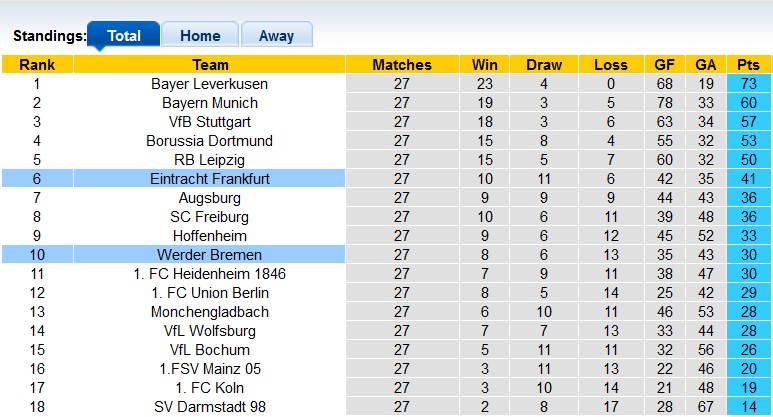 Nhận định, soi kèo Frankfurt vs Werder Bremen, 1h30 ngày 6/4: Khách ít động lực - Ảnh 4