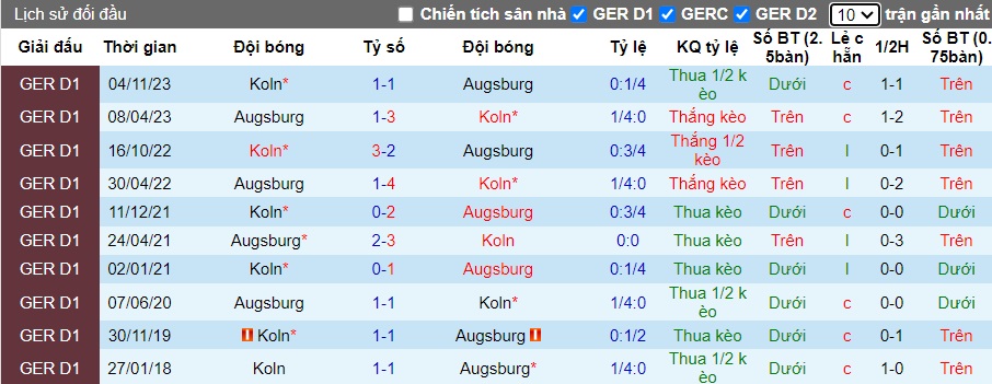 Nhận định, soi kèo Augsburg với Cologne, 20h30 ngày 31/3: Không thể cản bước chủ nhà - Ảnh 2