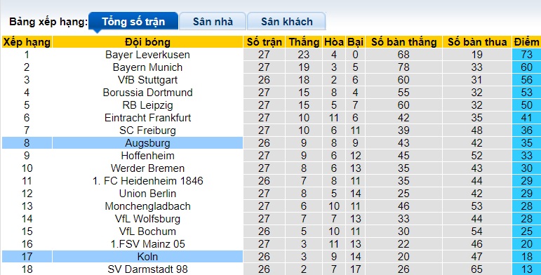 Nhận định, soi kèo Augsburg với Cologne, 20h30 ngày 31/3: Không thể cản bước chủ nhà - Ảnh 1