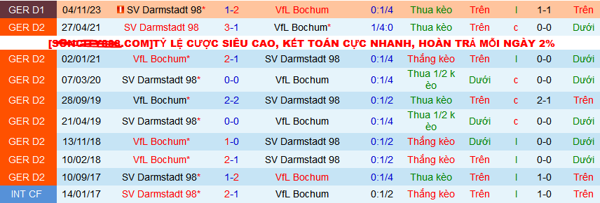 Nhận định, soi kèo VfL Bochum vs Darmstadt, 00h30 ngày 1/4: Đẩy khách xuống miệng vực - Ảnh 4