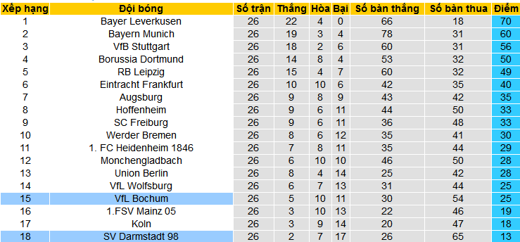 Nhận định, soi kèo VfL Bochum vs Darmstadt, 00h30 ngày 1/4: Đẩy khách xuống miệng vực - Ảnh 5