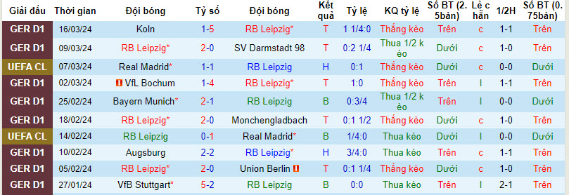 Nhận định, soi kèo Leipzig với Mainz, 21h30 ngày 30/03: Phong độ trồi sụt - Ảnh 2