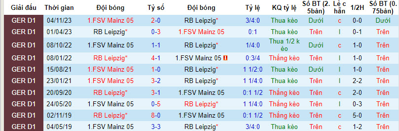 Nhận định, soi kèo Leipzig với Mainz, 21h30 ngày 30/03: Phong độ trồi sụt - Ảnh 4