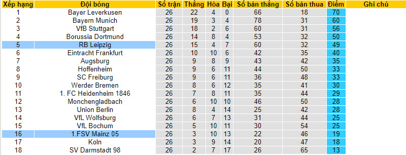 Nhận định, soi kèo Leipzig với Mainz, 21h30 ngày 30/03: Phong độ trồi sụt - Ảnh 5