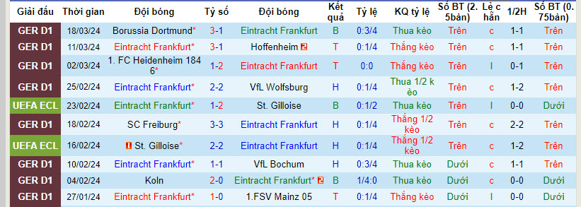 Nhận định, soi kèo Frankfurt với Union Berlin, 21h30 ngày 30/03: Biểu hiện khác thường - Ảnh 2