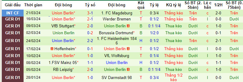 Nhận định, soi kèo Frankfurt với Union Berlin, 21h30 ngày 30/03: Biểu hiện khác thường - Ảnh 3