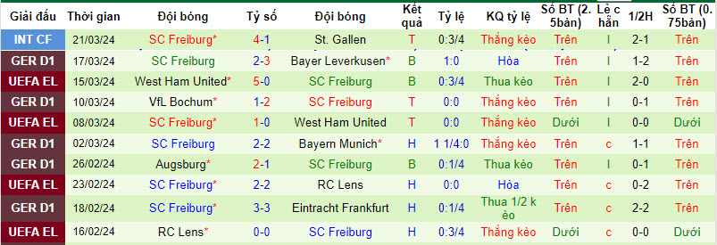 Nhận định, soi kèo Monchengladbach với Freiburg, 21h30 ngày 30/03: Rơi điểm đáng tiếc - Ảnh 3