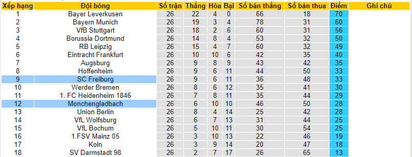 Nhận định, soi kèo Monchengladbach với Freiburg, 21h30 ngày 30/03: Rơi điểm đáng tiếc - Ảnh 5