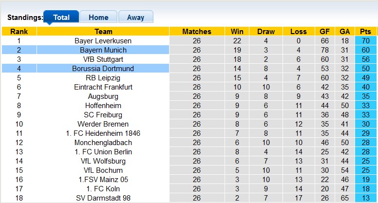 Nhận định, soi kèo Bayern Munich với Dortmund, 0h30 ngày 31/3: Ngày trở lại tưng bừng - Ảnh 4