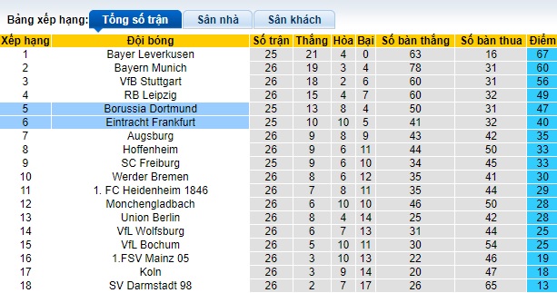 Nhận định, soi kèo Dortmund với Eintracht Frankfurt, 23h30 ngày 17/3: Tiếp đà thăng hoa - Ảnh 1